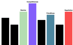 split bar graph showing a few traits that are key to performance