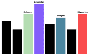 Diagramme à bandes traits comportementaux spécifiques pour prédire la performance d'un candidat