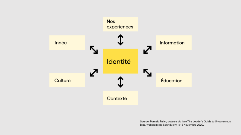 Éléments qui forgent notre identité et nos biais