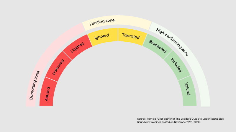 Impact of our behaviors on our team performance