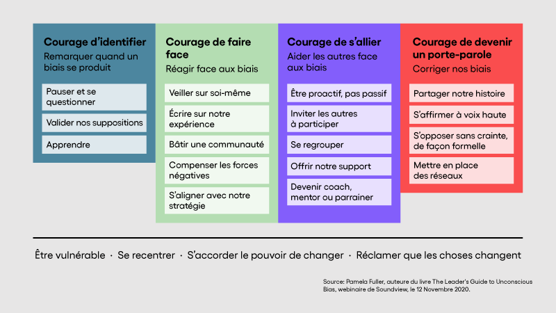 Processus pour surmonter ses biais