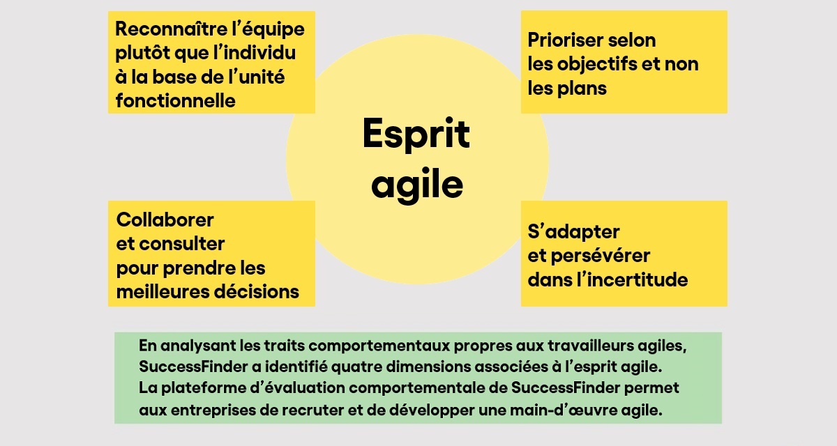 les 4 dimensions de l'esprit agile